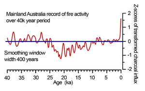 Fire in Australia